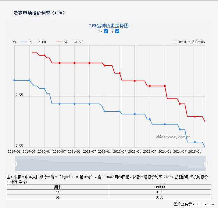 重磅！降息！桂林房贷利率3.0% - 阜阳生活资讯 - 阜阳28生活网 fy.28life.net
